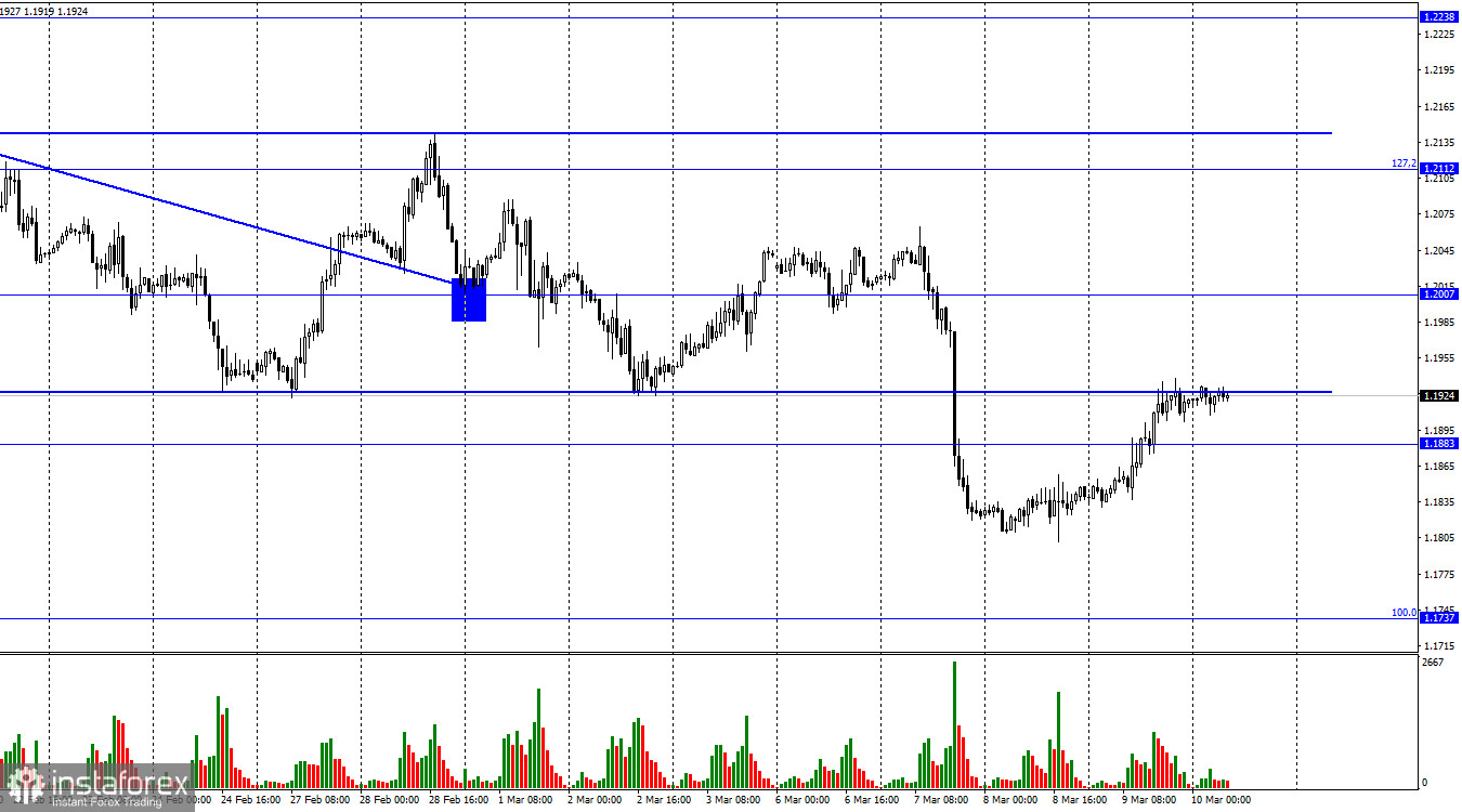  GBP/USD. 10 марта. Британская экономика немного порадовала быков