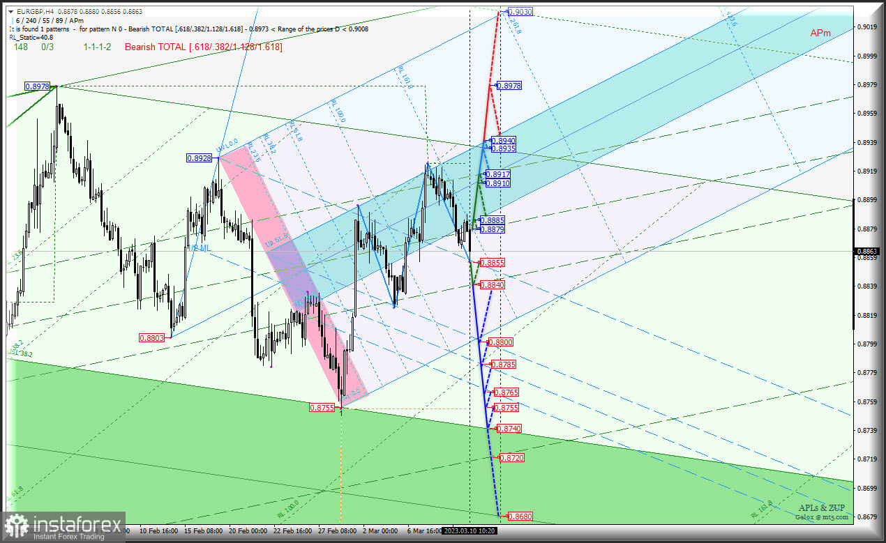 EUR/CHF ищет новые минимумы, а EUR/GBP в раздумье? Euro vs Great Britain Pound vs Swiss Franc - h4 - комплексный анализ APLs &amp; ZUP с 13 марта 2023 