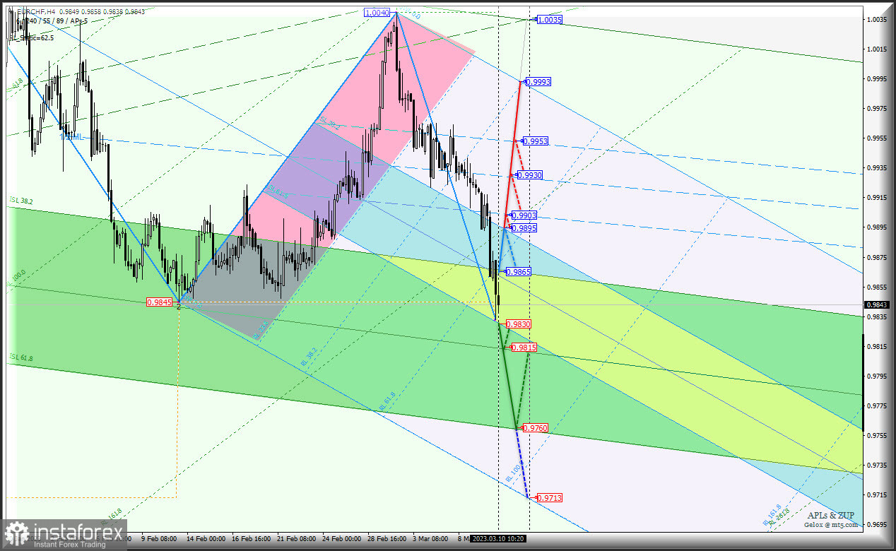 EUR/CHF ищет новые минимумы, а EUR/GBP в раздумье? Euro vs Great Britain Pound vs Swiss Franc - h4 - комплексный анализ APLs &amp; ZUP с 13 марта 2023 