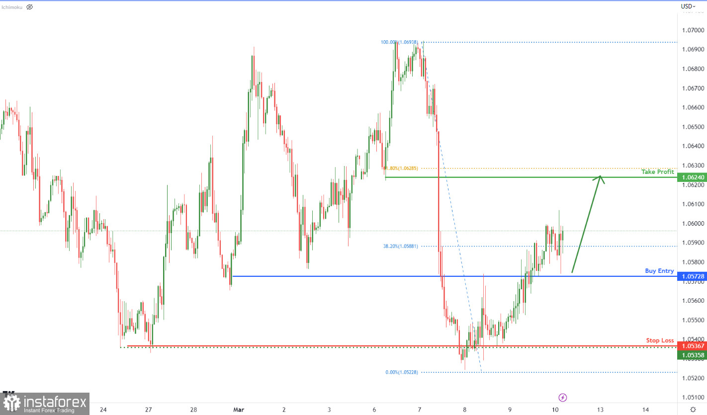 EUR/USD, H1: рост к ключевому уровню сопротивления