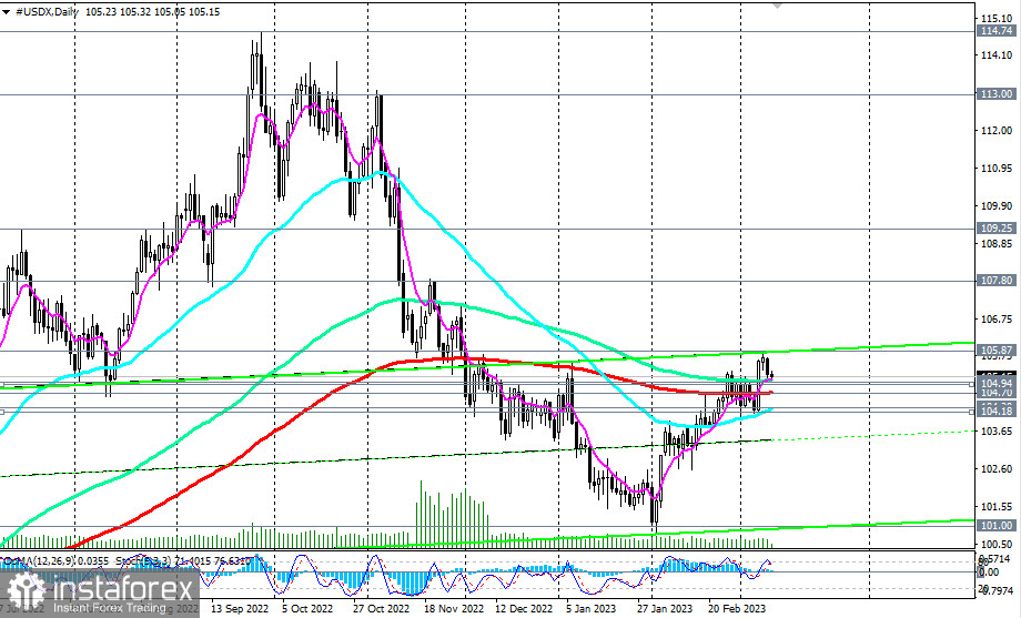 Индекс доллара #USDX: сценарии динамики на 10.03.2023