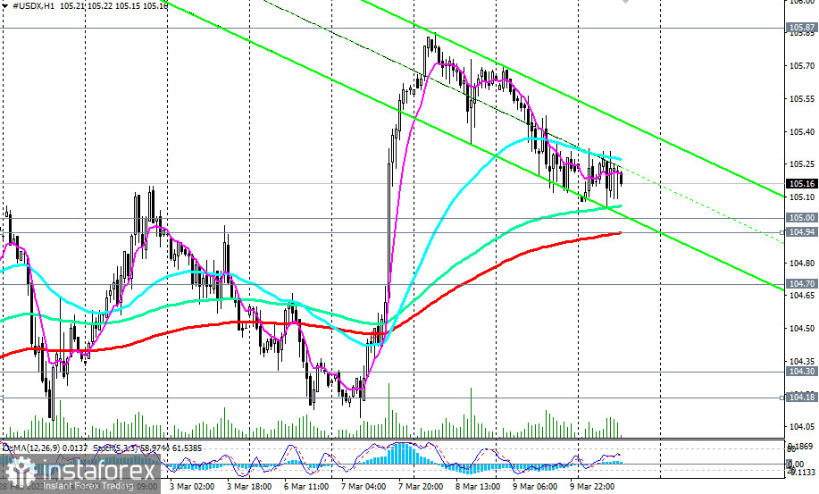 Индекс доллара #USDX: сценарии динамики на 10.03.2023