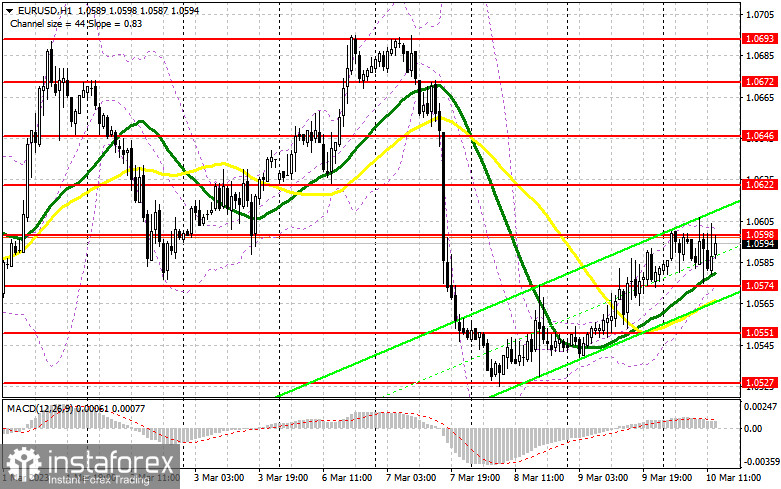 EUR/USD: план на американскую сессию 10 марта (разбор утренних сделок). Трейдеры готовятся к важному отчету по рынку труда США