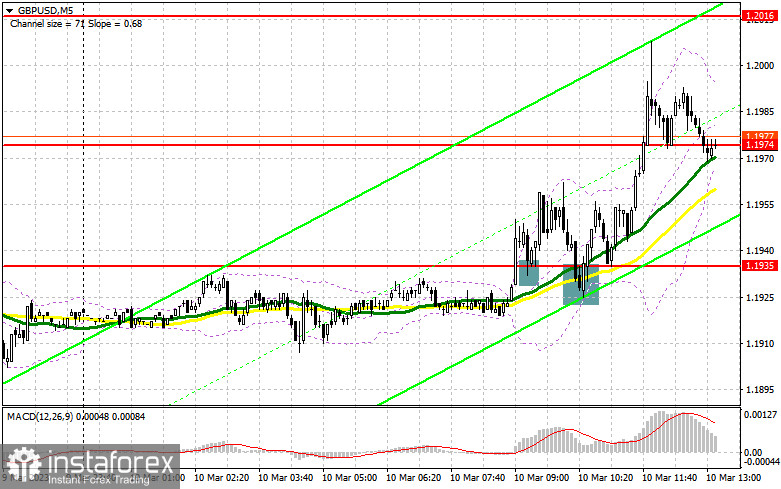 GBP/USD: план на американскую сессию 10 марта (разбор утренних сделок). Фунт позитивно отреагировал на слабые экономические данные