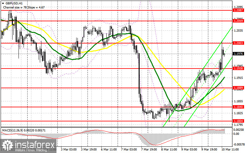 GBP/USD: план на американскую сессию 10 марта (разбор утренних сделок). Фунт позитивно отреагировал на слабые экономические данные