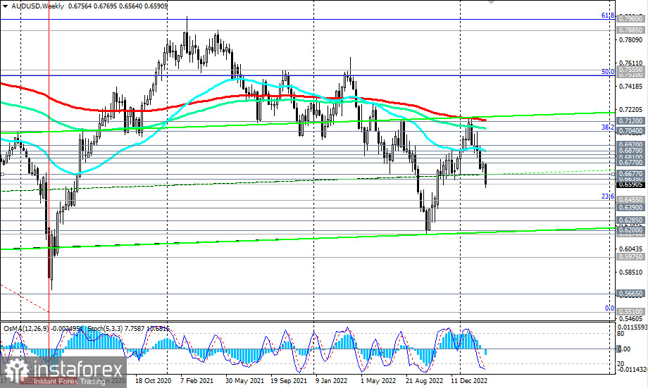 AUD/USD: сценарии динамики на 10.03.2023