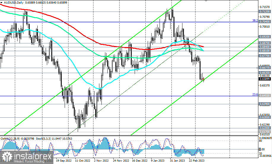 AUD/USD: сценарии динамики на 10.03.2023