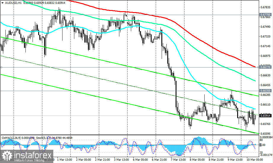 AUD/USD: сценарии динамики на 10.03.2023