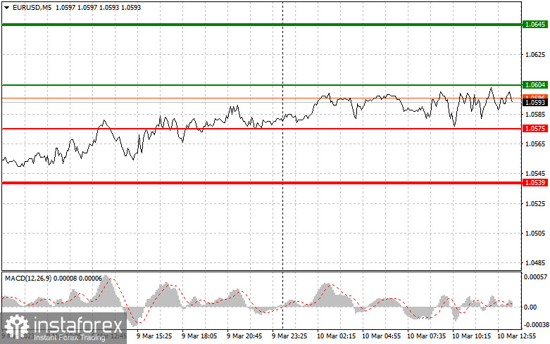 EURUSD и GBPUSD: простые советы по торговле для начинающих трейдеров на 10 марта (американская сессия)