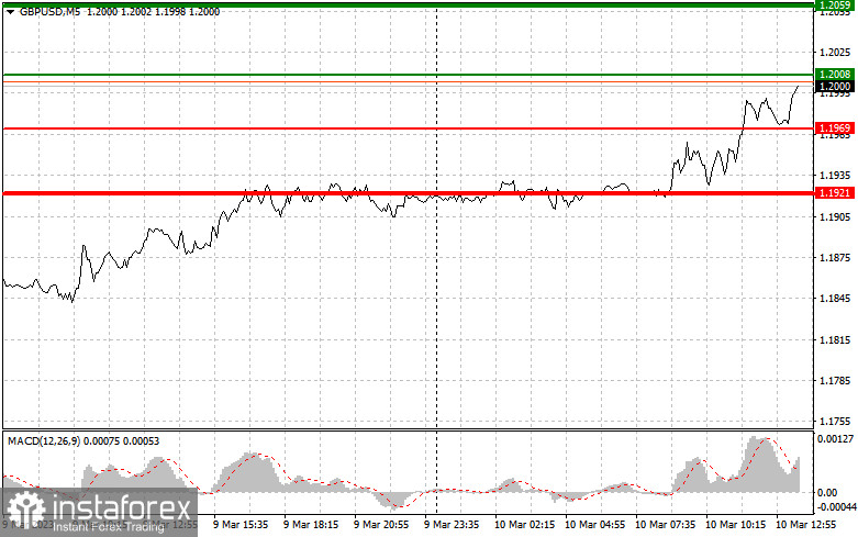 EURUSD и GBPUSD: простые советы по торговле для начинающих трейдеров на 10 марта (американская сессия)