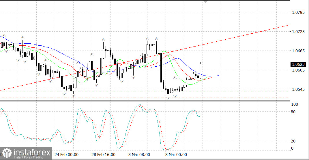 EURUSD растет на нонфармах 