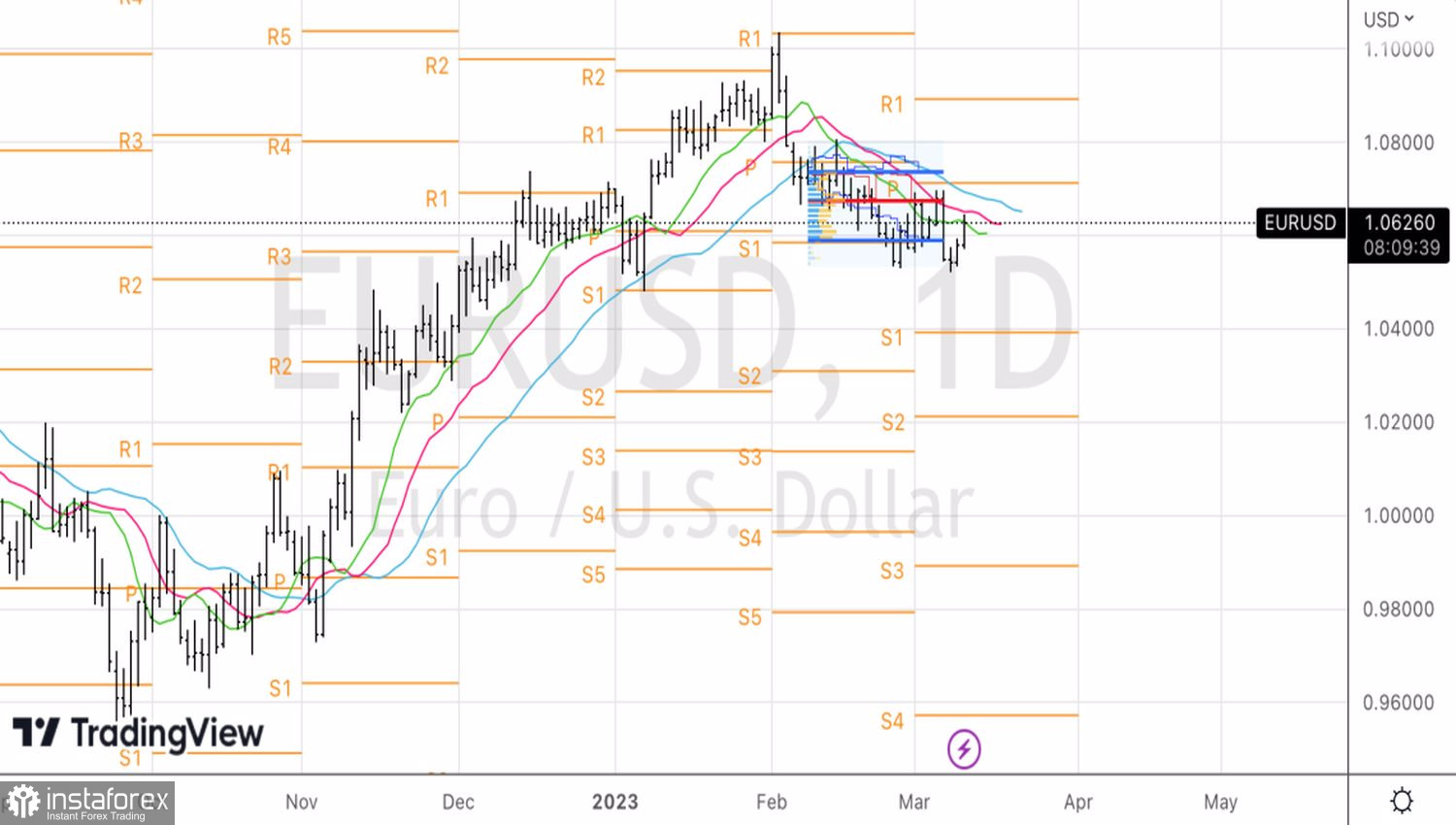 L'euro non si ferma