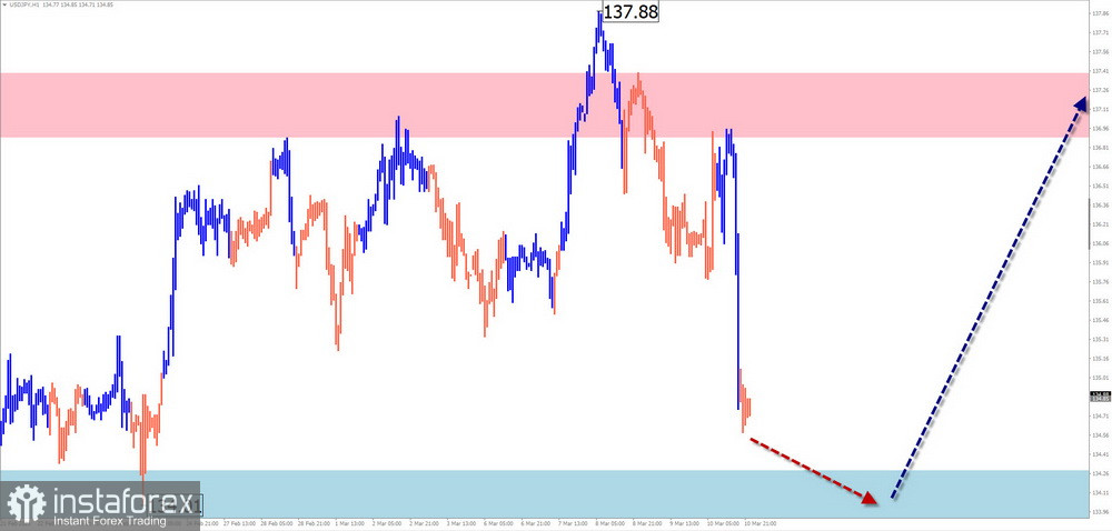 Недельный прогноз по упрощенному волновому анализу EUR/USD, USD/JPY, GBP/JPY, USD/CAD, NZD/USD, GOLD от 12 марта 