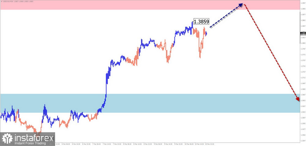 Недельный прогноз по упрощенному волновому анализу EUR/USD, USD/JPY, GBP/JPY, USD/CAD, NZD/USD, GOLD от 12 марта 