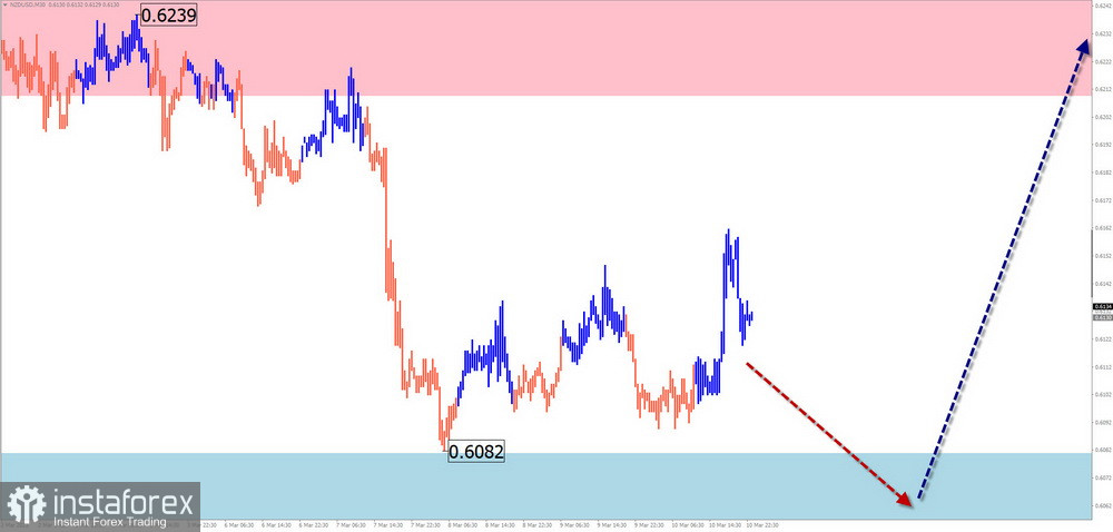 Недельный прогноз по упрощенному волновому анализу EUR/USD, USD/JPY, GBP/JPY, USD/CAD, NZD/USD, GOLD от 12 марта 