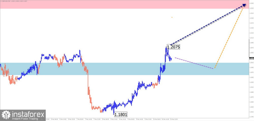 Недельный прогноз по упрощенному волновому анализу GBP/USD, AUD/USD, USD/CHF, EUR/JPY, EUR/GBP, $ (USDollar) Index от 13 марта