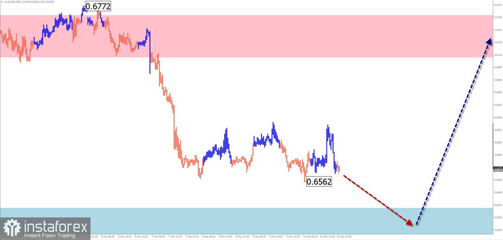 Недельный прогноз по упрощенному волновому анализу GBP/USD, AUD/USD, USD/CHF, EUR/JPY, EUR/GBP, $ (USDollar) Index от 13 марта