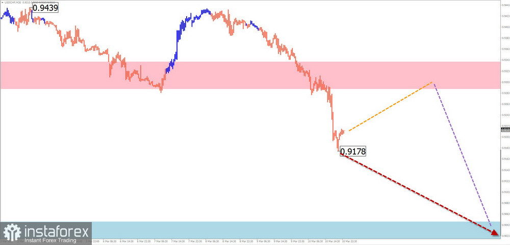 Недельный прогноз по упрощенному волновому анализу GBP/USD, AUD/USD, USD/CHF, EUR/JPY, EUR/GBP, $ (USDollar) Index от 13 марта