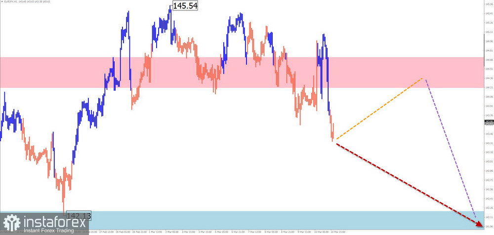 Недельный прогноз по упрощенному волновому анализу GBP/USD, AUD/USD, USD/CHF, EUR/JPY, EUR/GBP, $ (USDollar) Index от 13 марта