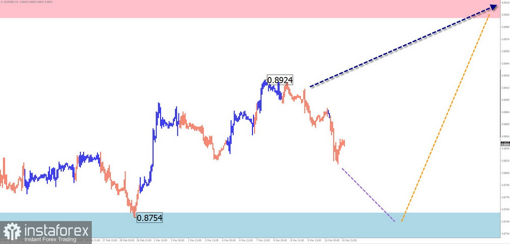 Недельный прогноз по упрощенному волновому анализу GBP/USD, AUD/USD, USD/CHF, EUR/JPY, EUR/GBP, $ (USDollar) Index от 13 марта