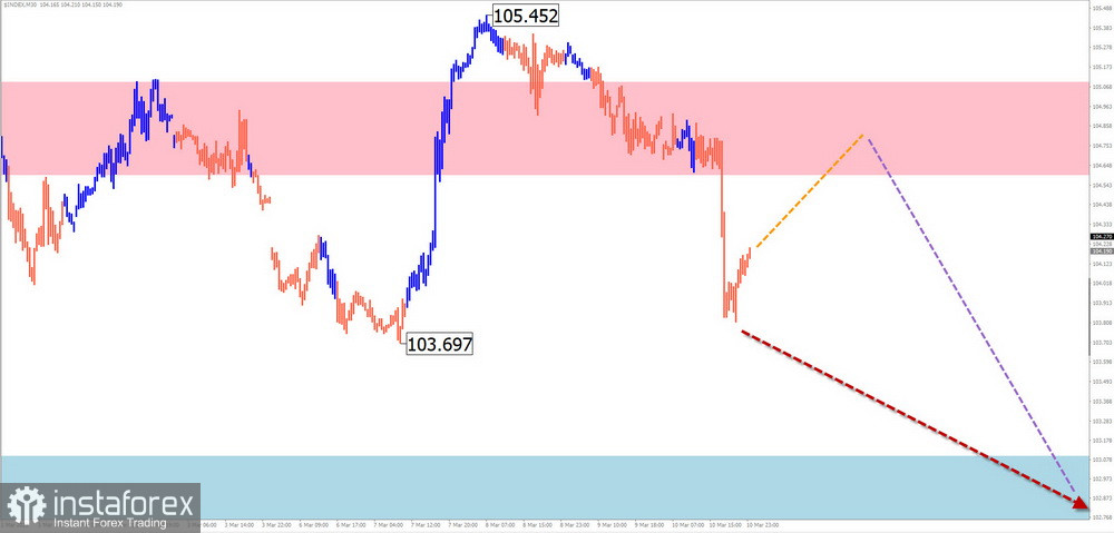 Недельный прогноз по упрощенному волновому анализу GBP/USD, AUD/USD, USD/CHF, EUR/JPY, EUR/GBP, $ (USDollar) Index от 13 марта