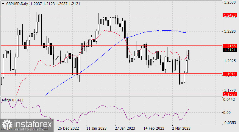 Прогноз по GBP/USD на 13 марта 2023 года