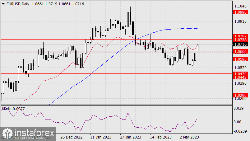 Прогноз по EUR/USD на 13 марта 2023 года