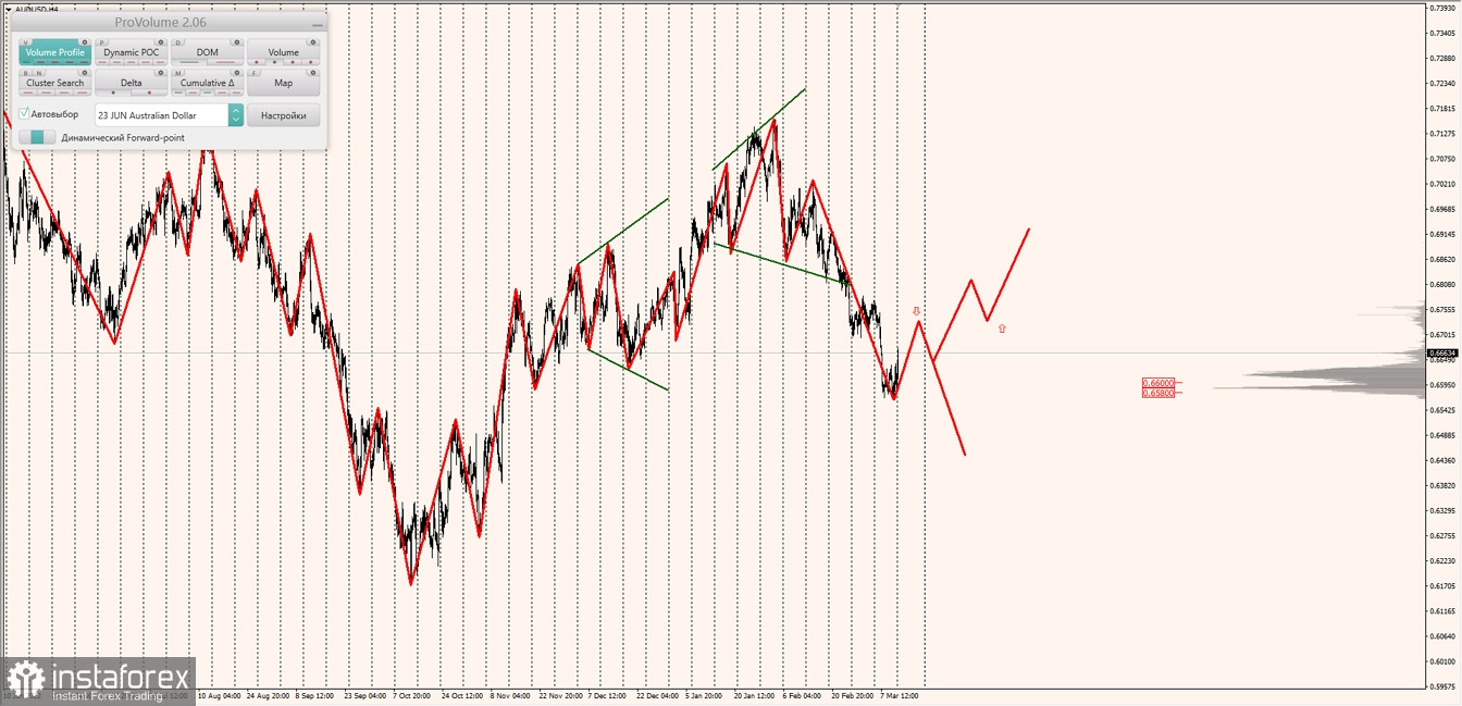 Маржинальные зоны по AUDUSD, NZDUSD, USDCAD (13.03.2023)