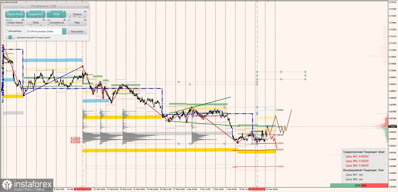 Маржинальные зоны по AUDUSD, NZDUSD, USDCAD (13.03.2023)