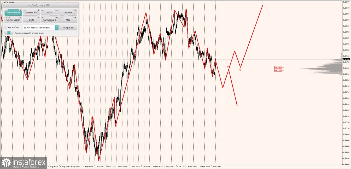 Маржинальные зоны по AUDUSD, NZDUSD, USDCAD (13.03.2023)