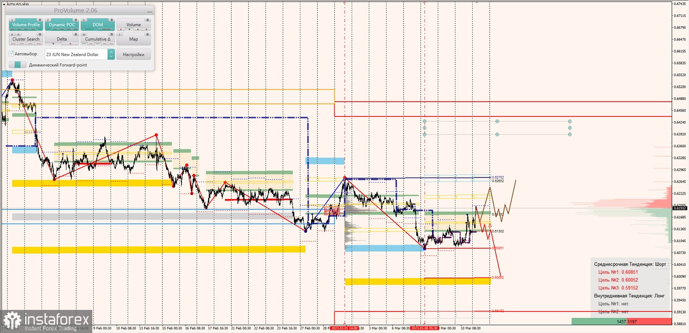 Маржинальные зоны по AUDUSD, NZDUSD, USDCAD (13.03.2023)