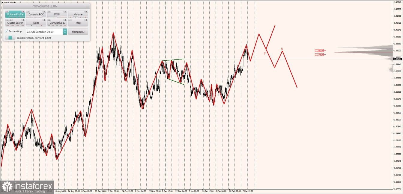 Маржинальные зоны по AUDUSD, NZDUSD, USDCAD (13.03.2023)