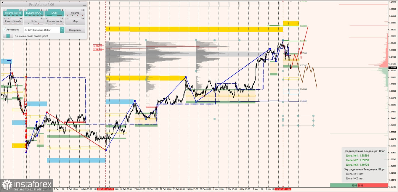 Маржинальные зоны по AUDUSD, NZDUSD, USDCAD (13.03.2023)