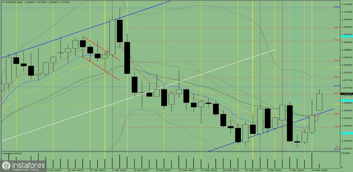 Индикаторный анализ. Дневной обзор на 13 марта 2023 года по валютной паре EUR/USD