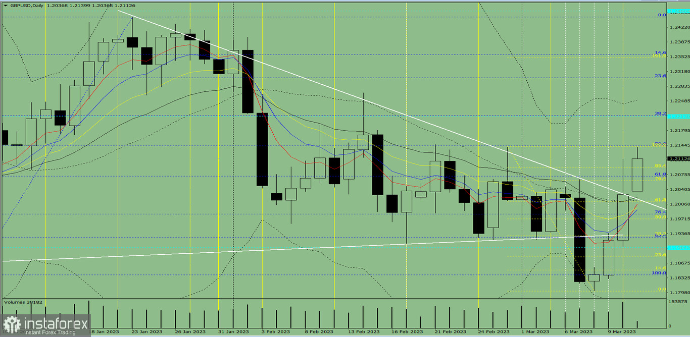 Индикаторный анализ. Дневной обзор на 13 марта 2023 года по валютной паре GBP/USD