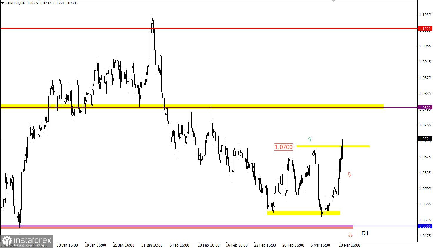 Учимся и анализируем, торговый план для начинающих трейдеров EURUSD и GBPUSD 13.03.23