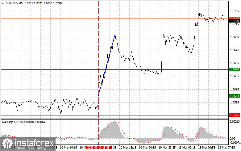 EURUSD: proste wskazówki dla początkujących traderów na 13 marca. Analiza wczorajszych transakcji na rynku Forex