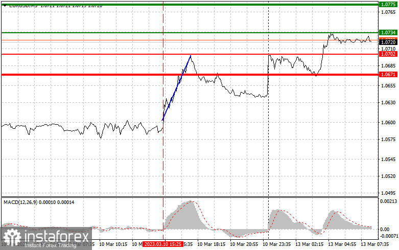 EURUSD: proste wskazówki dla początkujących traderów na 13 marca. Analiza wczorajszych transakcji na rynku Forex