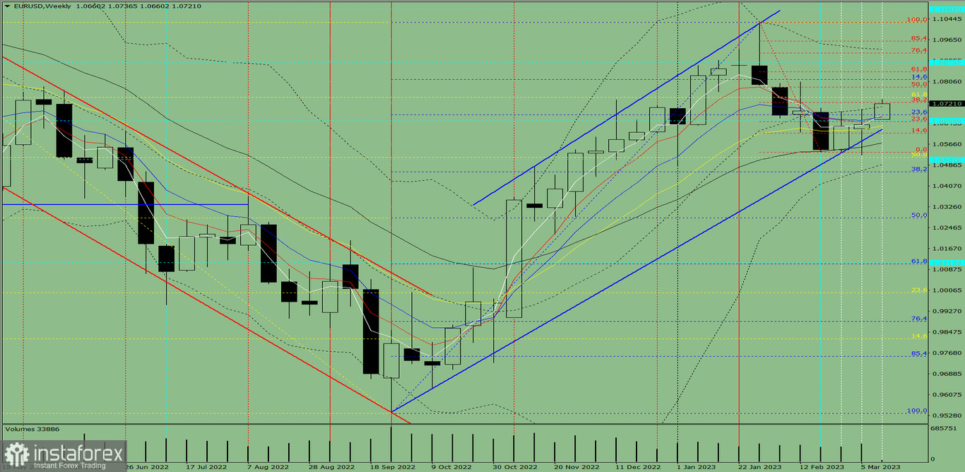 Analiza techniczna EUR/USD na tydzień od 13 do 18 marca