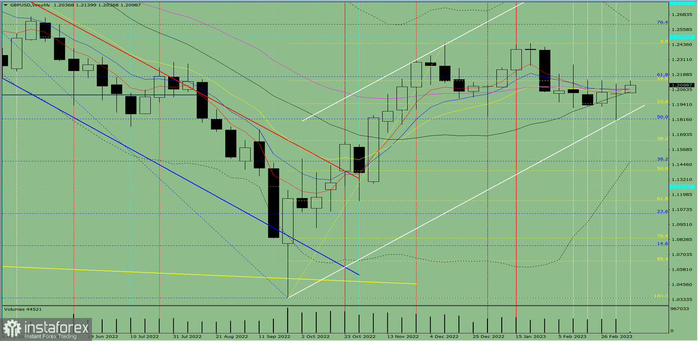 Analiza techniczna GBP/USD na tydzień od 13 do 18 marca