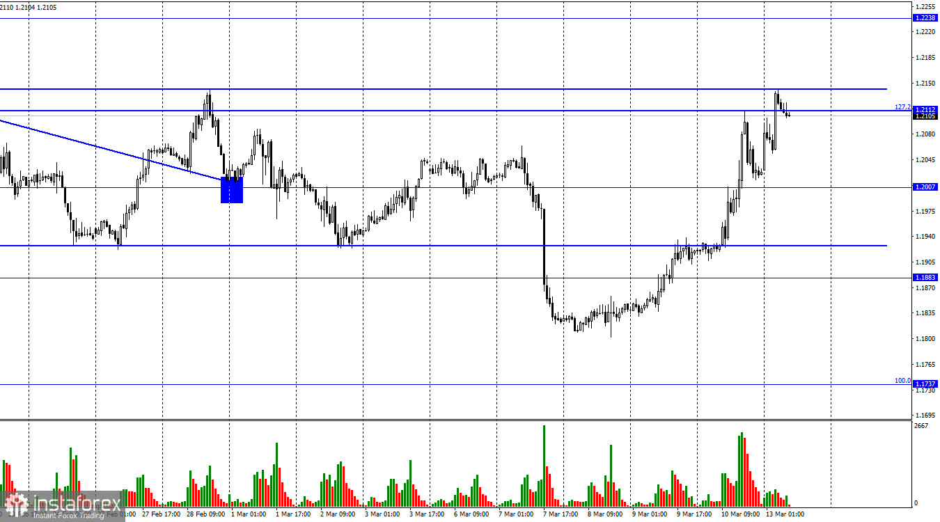 GBP/USD. 13 марта. Британец вернулся в боковом коридор