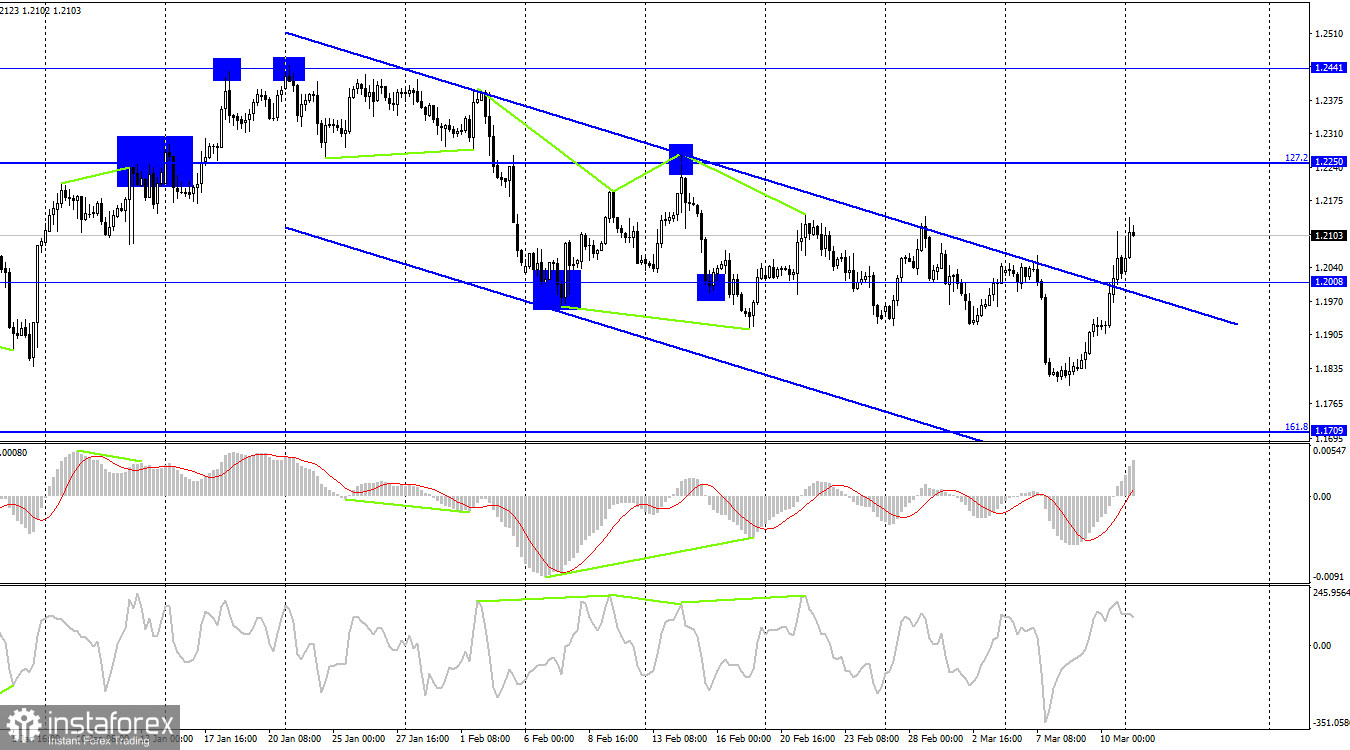 GBP/USD. 13 марта. Британец вернулся в боковом коридор