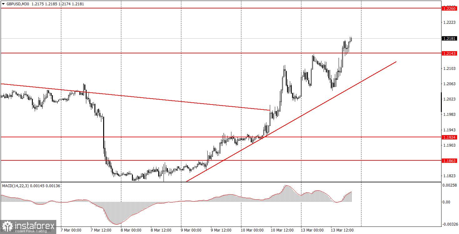 Как торговать валютную пару GBP/USD 14 марта. Простые советы и разбор сделок для новичков 