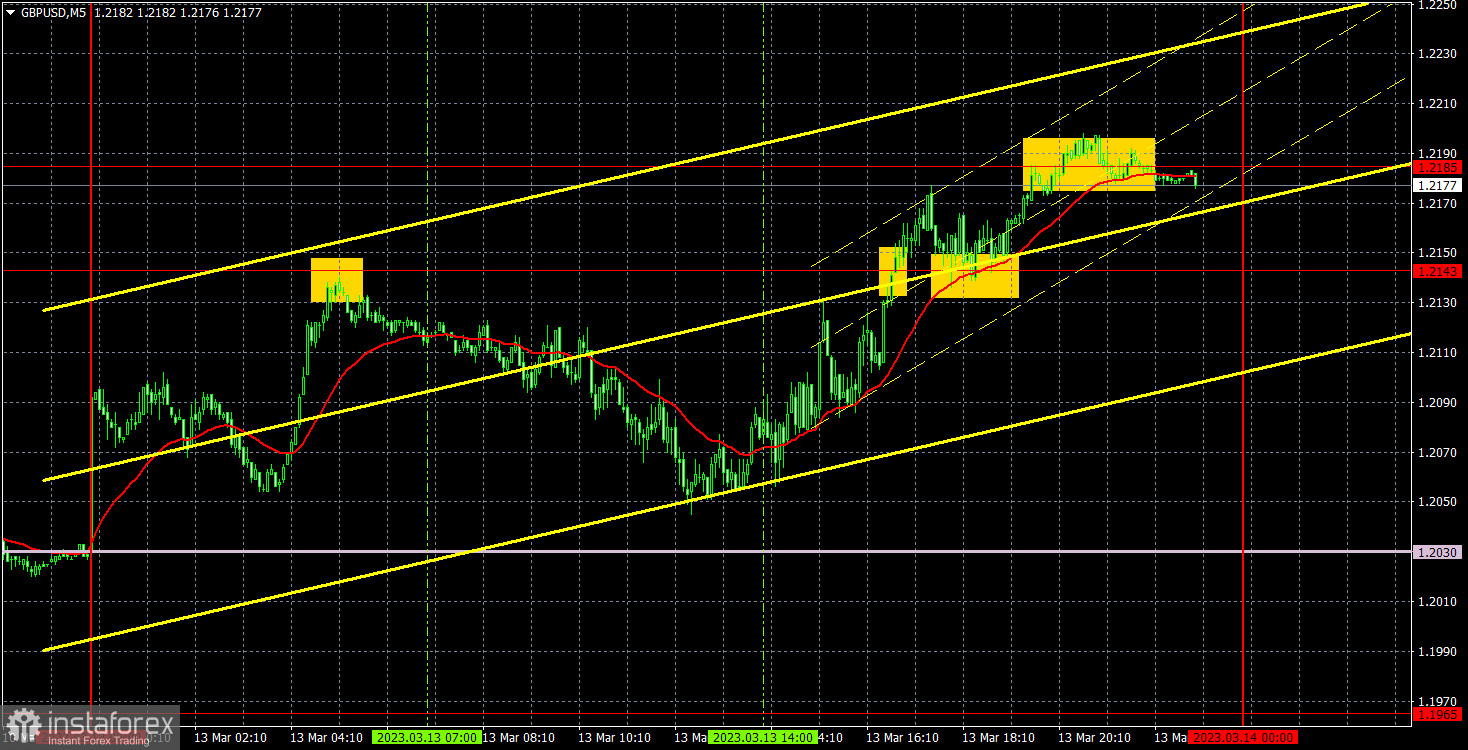 Прогноз и торговые сигналы по GBP/USD на 14 марта. Отчет COT. Детальный разбор движения пары и торговых сделок. Фунт стерлингов пользуется моментом