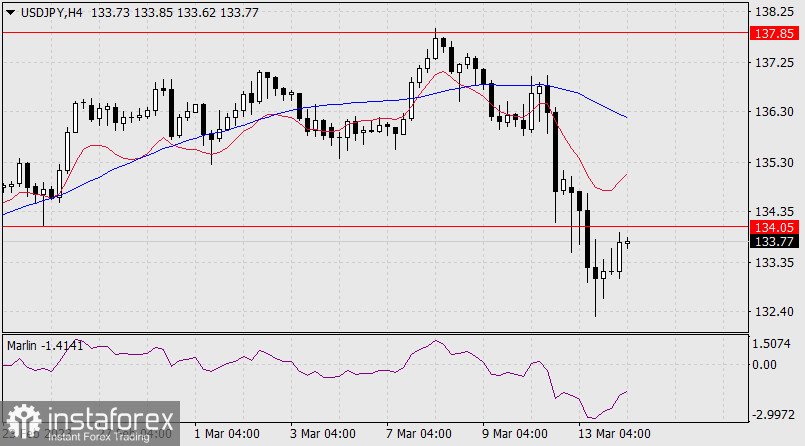 Прогноз по USD/JPY на 14 марта 2023 года