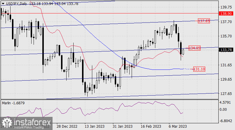 Прогноз по USD/JPY на 14 марта 2023 года