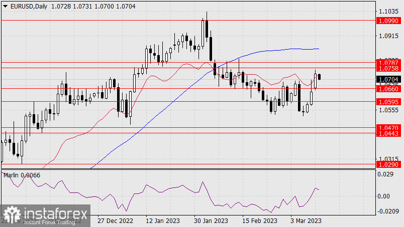 Прогноз по EUR/USD на 14 марта 2023 года