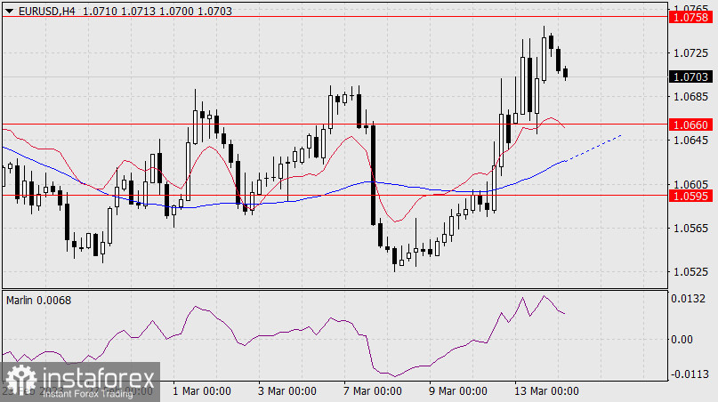 Прогноз по EUR/USD на 14 марта 2023 года