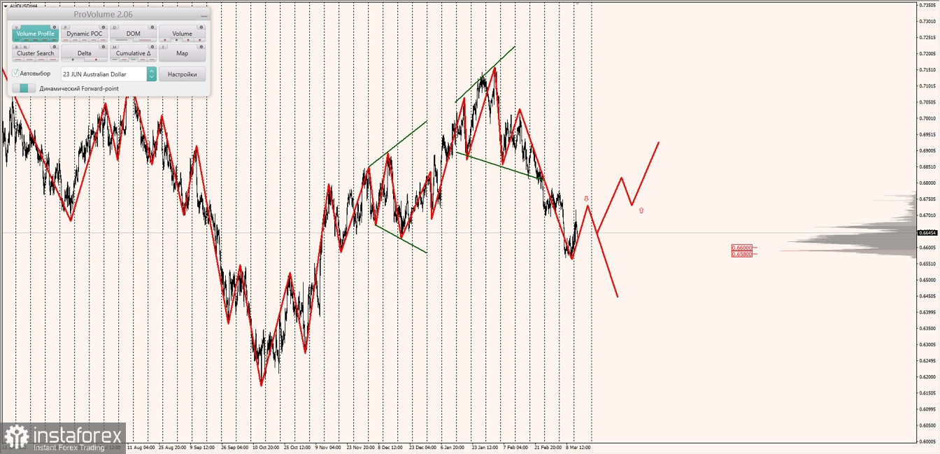 Маржинальные зоны по AUDUSD, NZDUSD, USDCAD (14.03.2023)