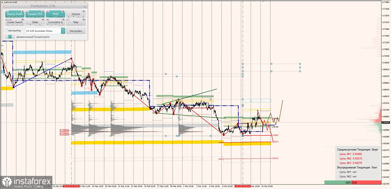 Маржинальные зоны по AUDUSD, NZDUSD, USDCAD (14.03.2023)